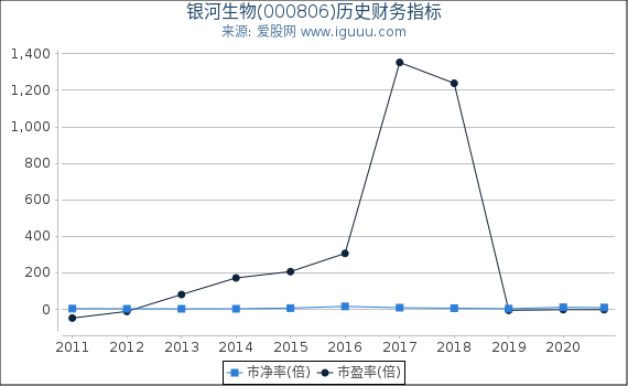 银河生物(000806)股东权益比率、固定资产比率等历史财务指标图