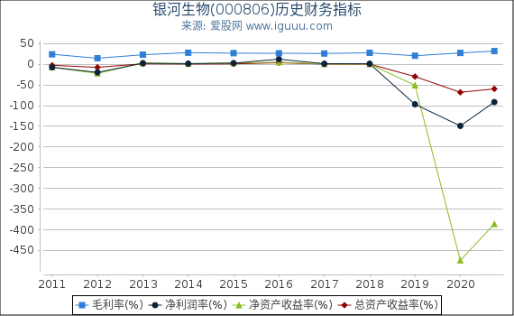 银河生物(000806)股东权益比率、固定资产比率等历史财务指标图