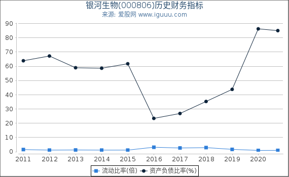 银河生物(000806)股东权益比率、固定资产比率等历史财务指标图