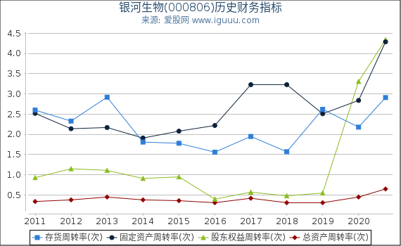 银河生物(000806)股东权益比率、固定资产比率等历史财务指标图