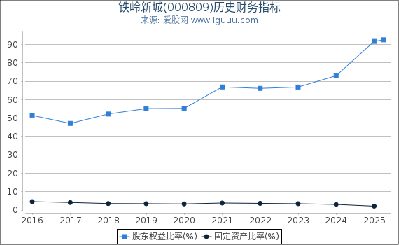 铁岭新城(000809)股东权益比率、固定资产比率等历史财务指标图