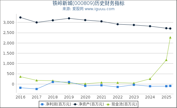 铁岭新城(000809)股东权益比率、固定资产比率等历史财务指标图