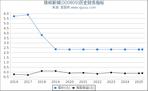 铁岭新城(000809)股东权益比率、固定资产比率等历史财务指标图