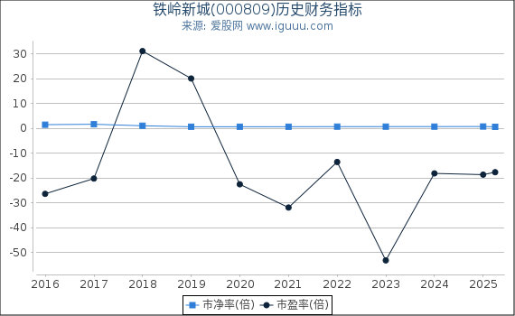 铁岭新城(000809)股东权益比率、固定资产比率等历史财务指标图