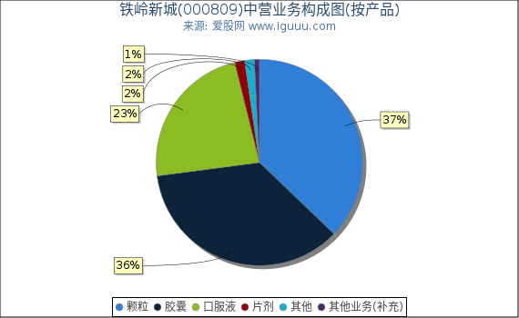 铁岭新城(000809)主营业务构成图（按产品）