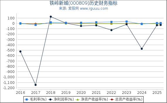 铁岭新城(000809)股东权益比率、固定资产比率等历史财务指标图