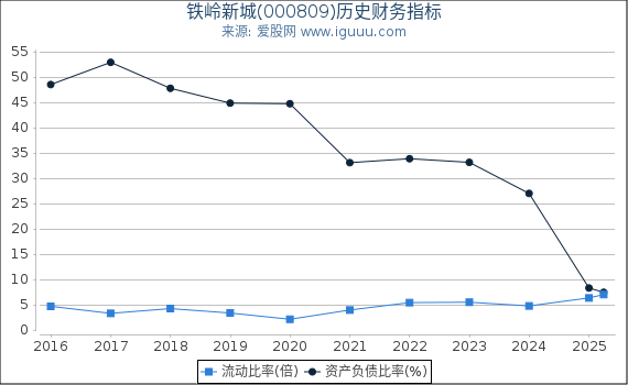 铁岭新城(000809)股东权益比率、固定资产比率等历史财务指标图