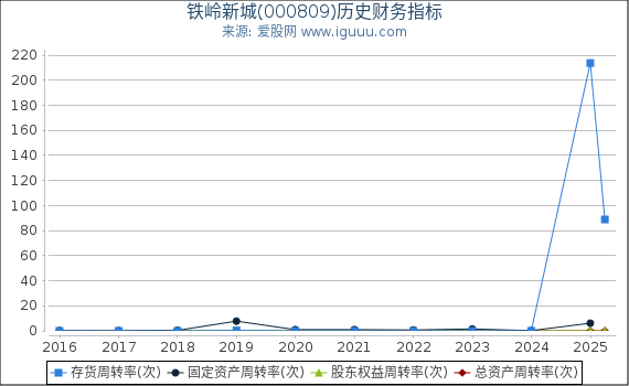 铁岭新城(000809)股东权益比率、固定资产比率等历史财务指标图