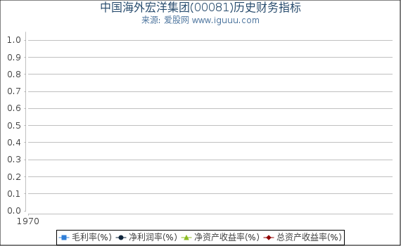 中国海外宏洋集团(00081)股东权益比率、固定资产比率等历史财务指标图