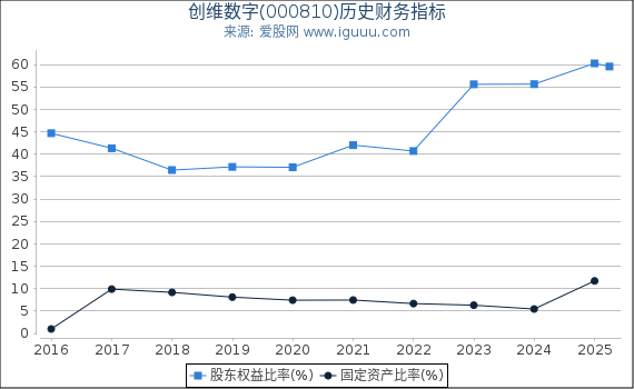 创维数字(000810)股东权益比率、固定资产比率等历史财务指标图