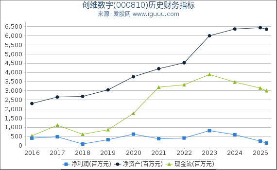 创维数字(000810)股东权益比率、固定资产比率等历史财务指标图