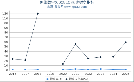 创维数字(000810)股东权益比率、固定资产比率等历史财务指标图