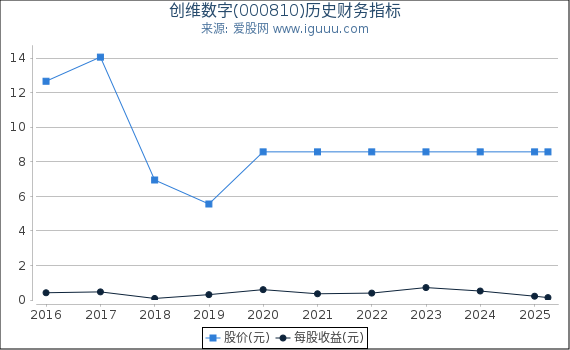 创维数字(000810)股东权益比率、固定资产比率等历史财务指标图