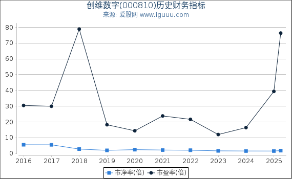 创维数字(000810)股东权益比率、固定资产比率等历史财务指标图