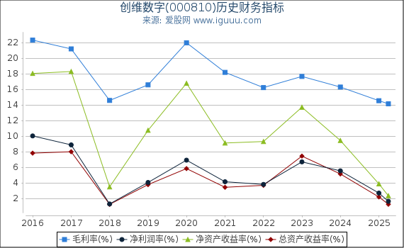 创维数字(000810)股东权益比率、固定资产比率等历史财务指标图