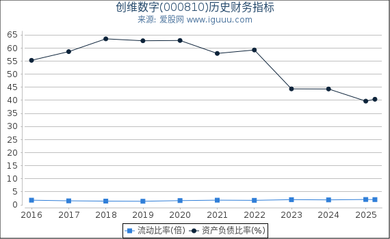 创维数字(000810)股东权益比率、固定资产比率等历史财务指标图