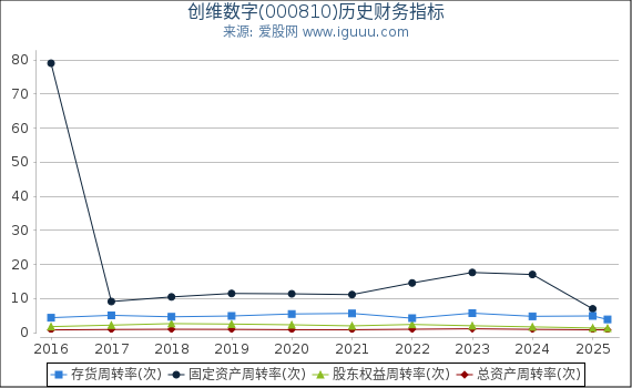 创维数字(000810)股东权益比率、固定资产比率等历史财务指标图
