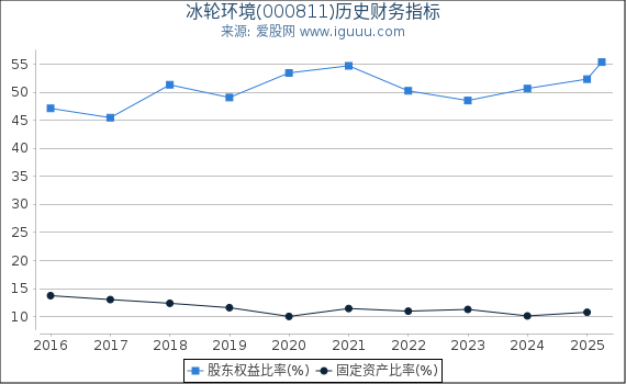 冰轮环境(000811)股东权益比率、固定资产比率等历史财务指标图