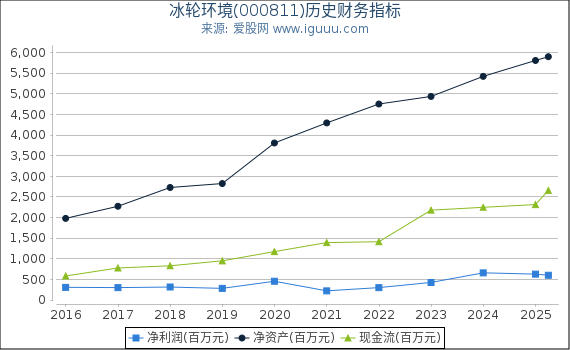 冰轮环境(000811)股东权益比率、固定资产比率等历史财务指标图