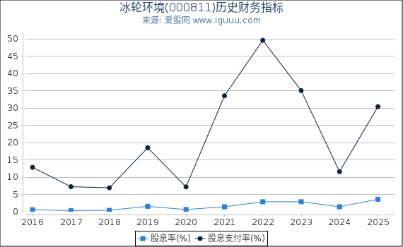 冰轮环境(000811)股东权益比率、固定资产比率等历史财务指标图