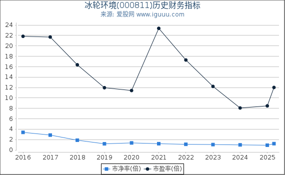 冰轮环境(000811)股东权益比率、固定资产比率等历史财务指标图