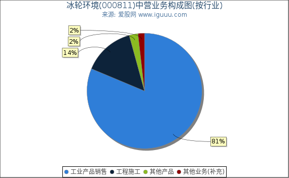 冰轮环境(000811)主营业务构成图（按行业）