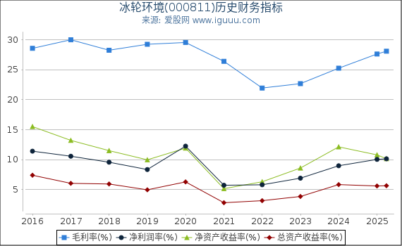 冰轮环境(000811)股东权益比率、固定资产比率等历史财务指标图