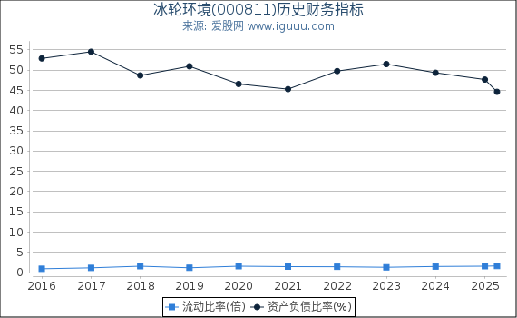 冰轮环境(000811)股东权益比率、固定资产比率等历史财务指标图