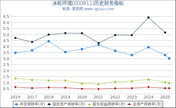冰轮环境(000811)股东权益比率、固定资产比率等历史财务指标图