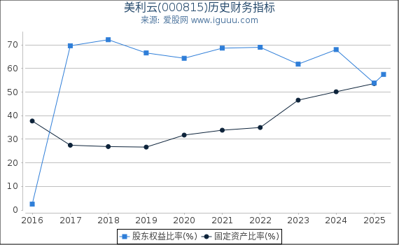 美利云(000815)股东权益比率、固定资产比率等历史财务指标图