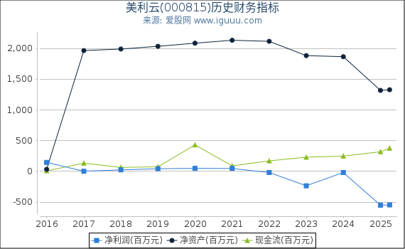 美利云(000815)股东权益比率、固定资产比率等历史财务指标图