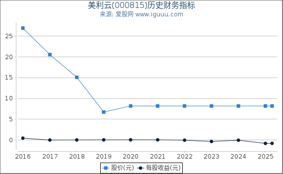 美利云(000815)股东权益比率、固定资产比率等历史财务指标图