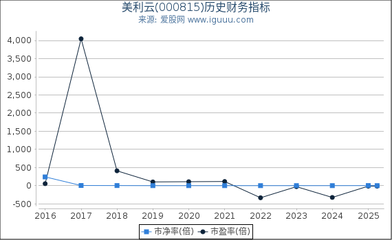 美利云(000815)股东权益比率、固定资产比率等历史财务指标图