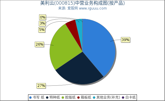 美利云(000815)主营业务构成图（按产品）