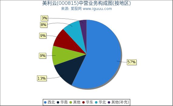 美利云(000815)主营业务构成图（按地区）