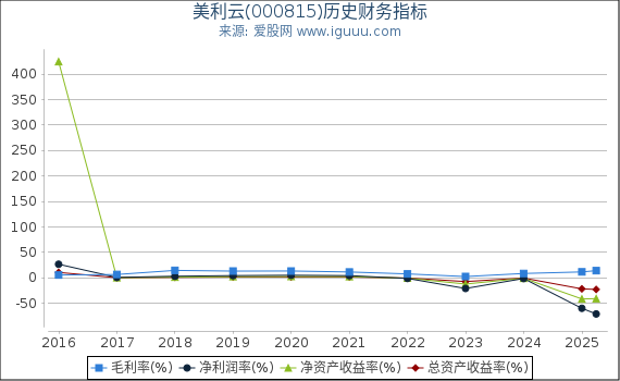 美利云(000815)股东权益比率、固定资产比率等历史财务指标图