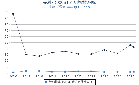 美利云(000815)股东权益比率、固定资产比率等历史财务指标图