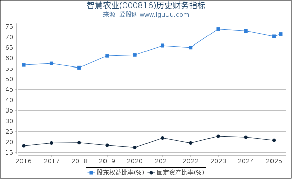 智慧农业(000816)股东权益比率、固定资产比率等历史财务指标图