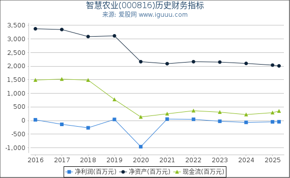 智慧农业(000816)股东权益比率、固定资产比率等历史财务指标图