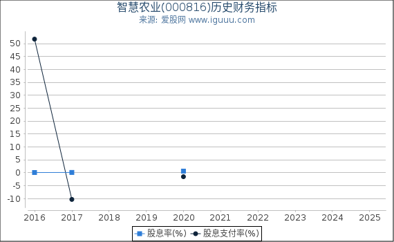 智慧农业(000816)股东权益比率、固定资产比率等历史财务指标图