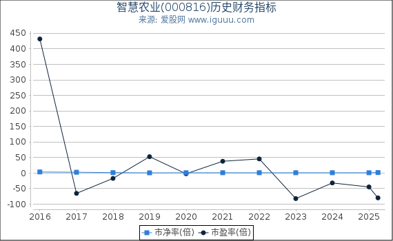 智慧农业(000816)股东权益比率、固定资产比率等历史财务指标图