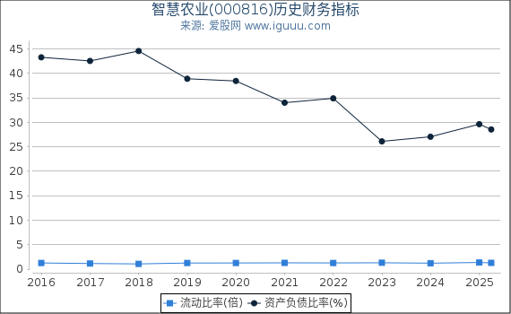 智慧农业(000816)股东权益比率、固定资产比率等历史财务指标图
