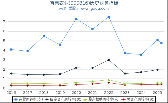 智慧农业(000816)股东权益比率、固定资产比率等历史财务指标图