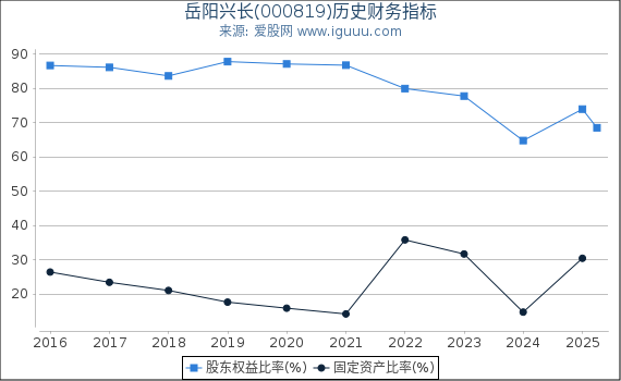 岳阳兴长(000819)股东权益比率、固定资产比率等历史财务指标图