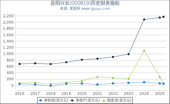 岳阳兴长(000819)股东权益比率、固定资产比率等历史财务指标图