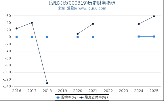 岳阳兴长(000819)股东权益比率、固定资产比率等历史财务指标图
