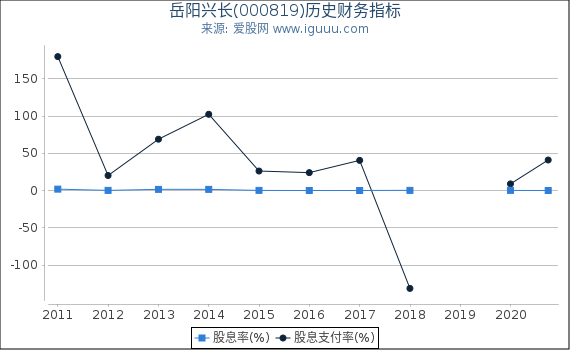 岳阳兴长(000819)股东权益比率、固定资产比率等历史财务指标图