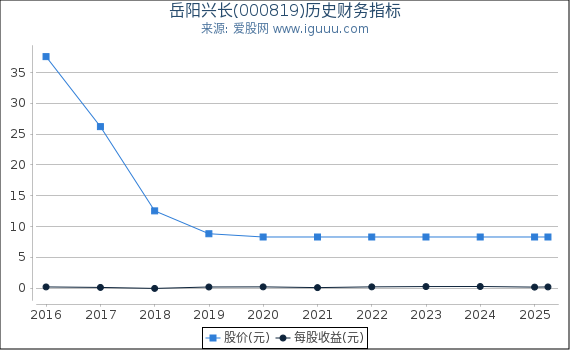 岳阳兴长(000819)股东权益比率、固定资产比率等历史财务指标图