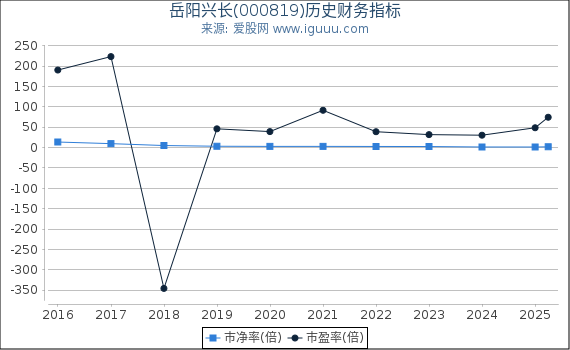 岳阳兴长(000819)股东权益比率、固定资产比率等历史财务指标图