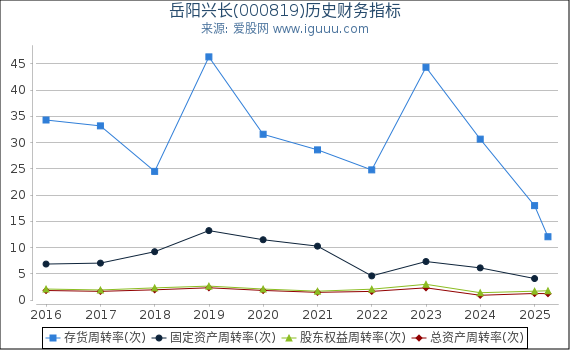 岳阳兴长(000819)股东权益比率、固定资产比率等历史财务指标图